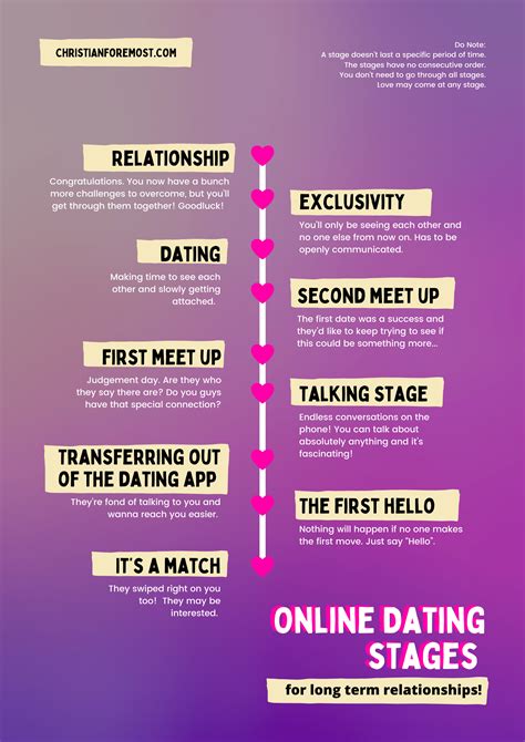 online dating timeline